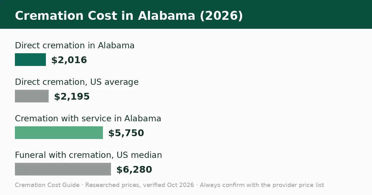 Bar chart comparing the average cremation cost in Alabama with the United States average in 2026