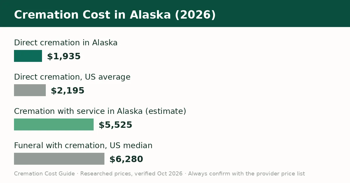 Bar chart comparing the average cremation cost in Alaska with the United States average in 2026