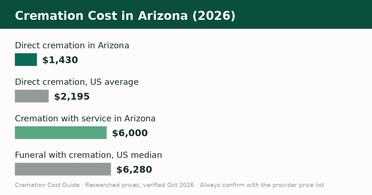 Bar chart comparing the average cremation cost in Arizona with the United States average in 2026