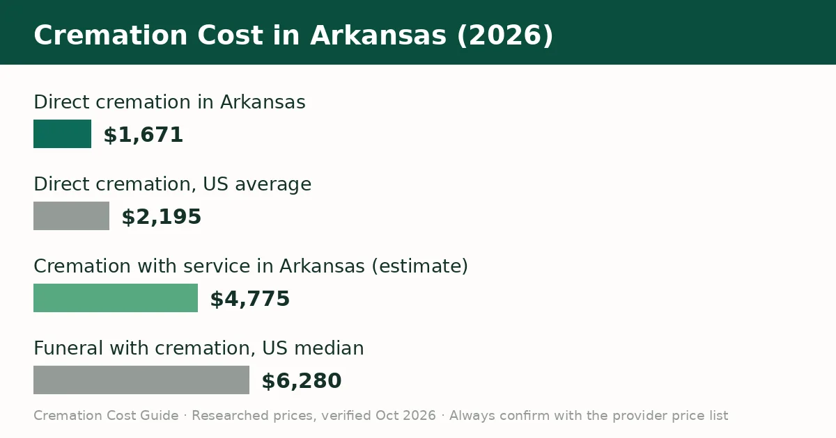 Bar chart comparing the average cremation cost in Arkansas with the United States average in 2026
