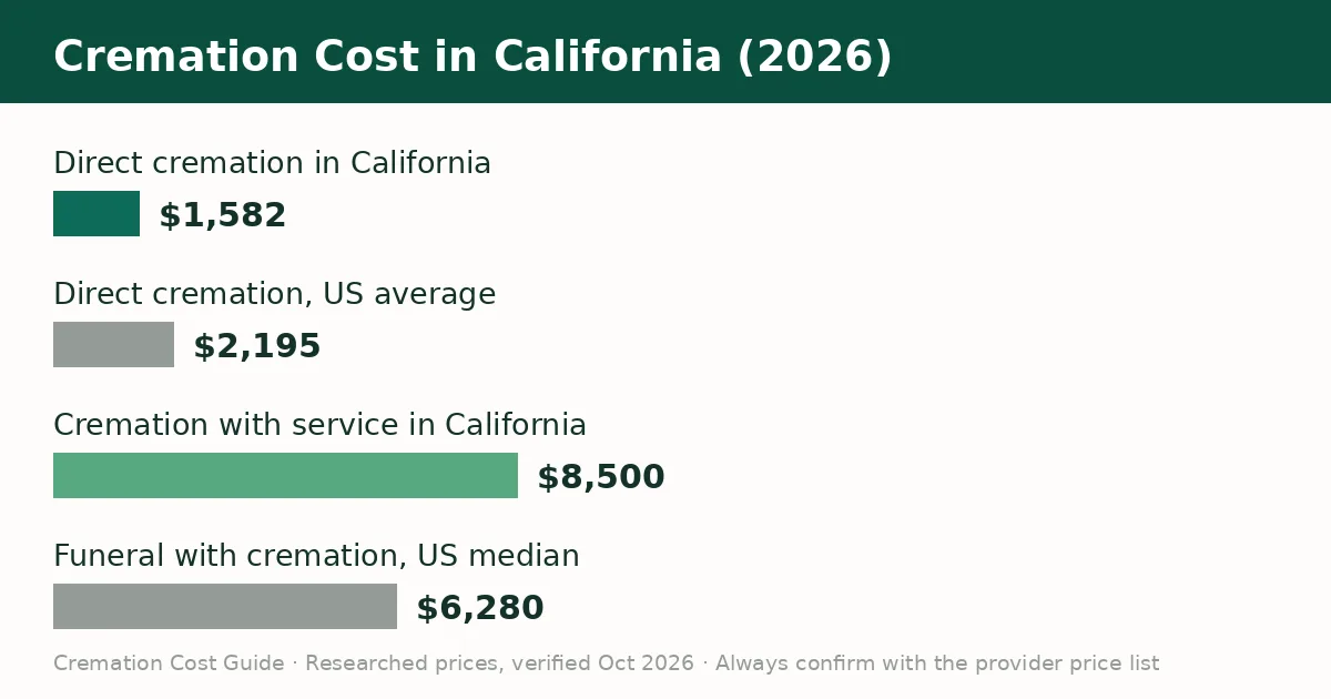 Bar chart comparing the average cremation cost in California with the United States average in 2026