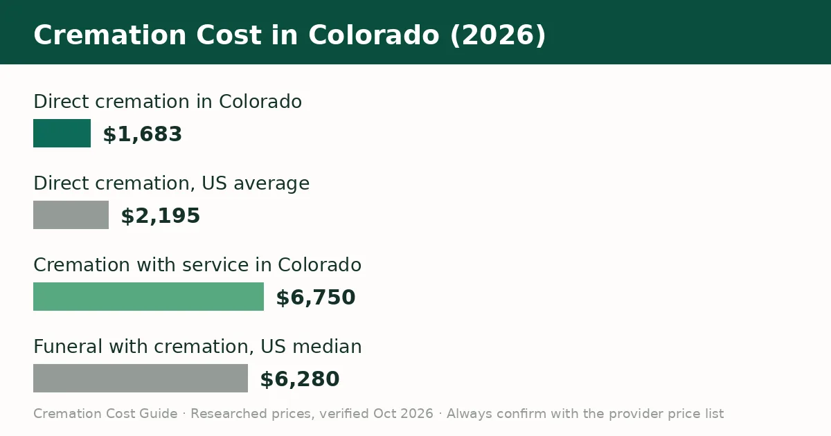 Bar chart comparing the average cremation cost in Colorado with the United States average in 2026