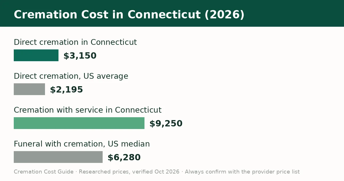 Bar chart comparing the average cremation cost in Connecticut with the United States average in 2026
