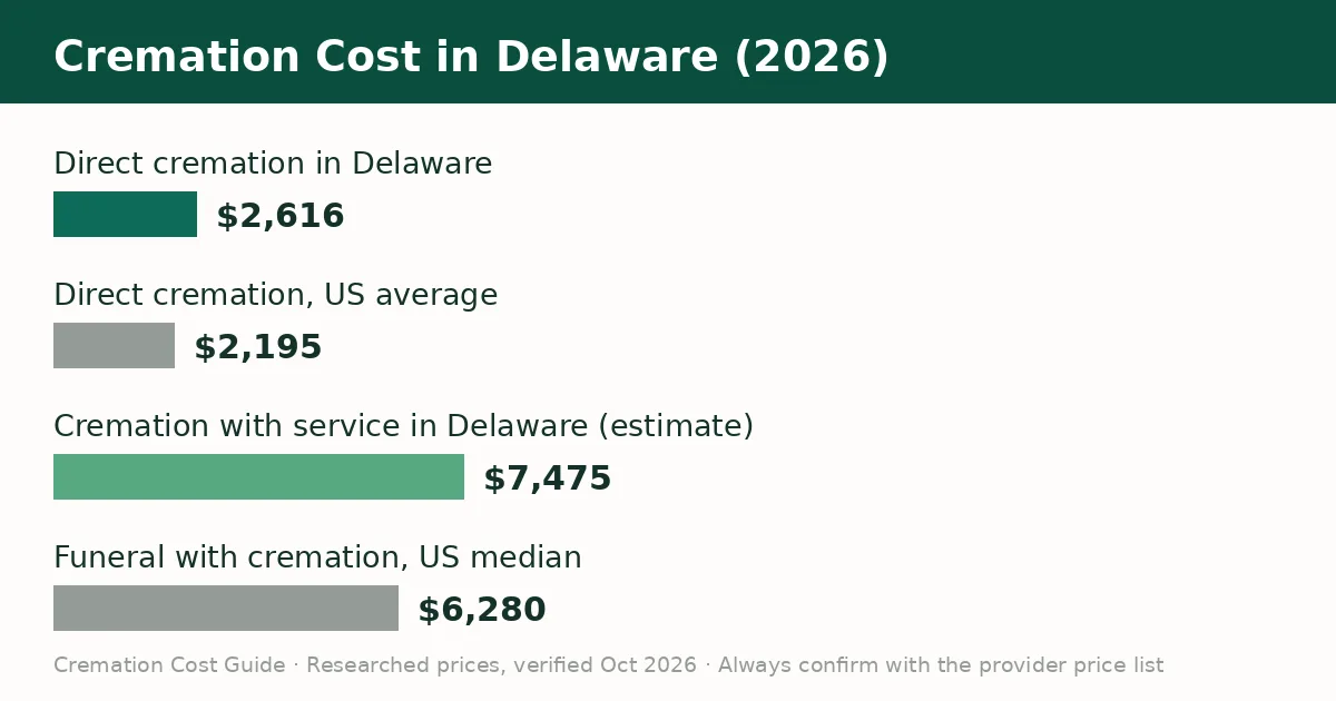 Bar chart comparing the average cremation cost in Delaware with the United States average in 2026