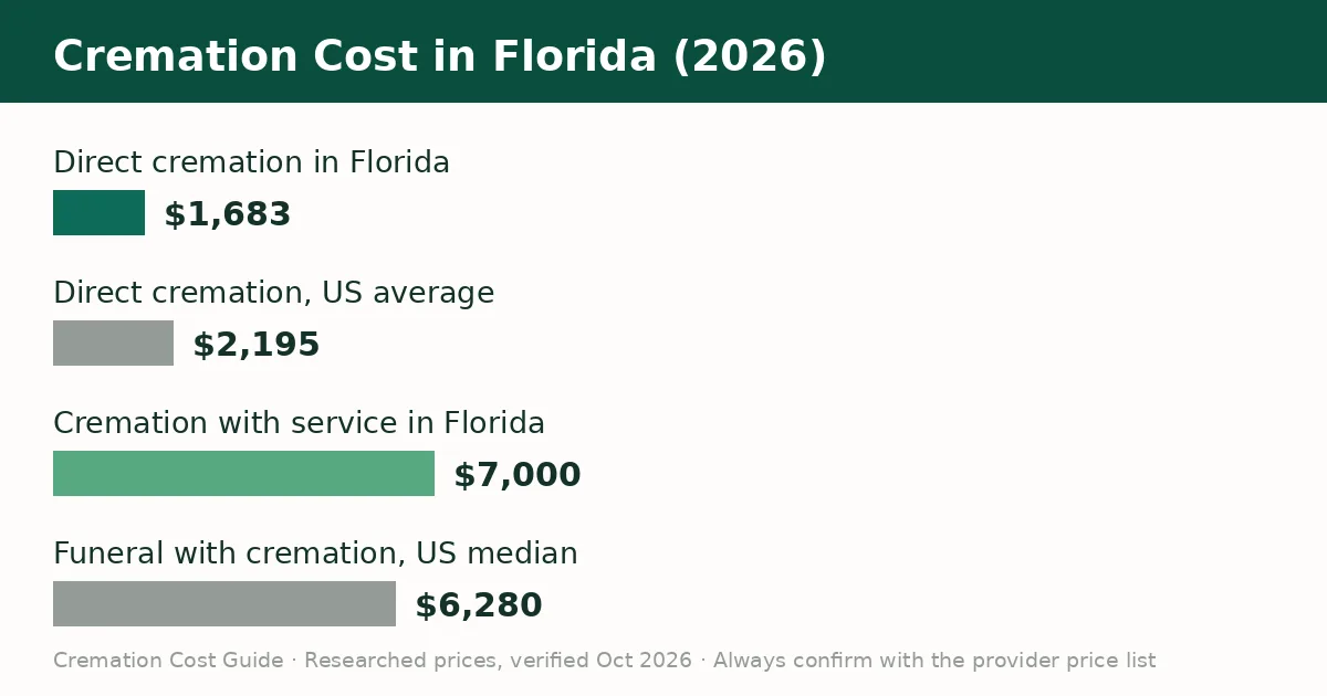 Bar chart comparing the average cremation cost in Florida with the United States average in 2026