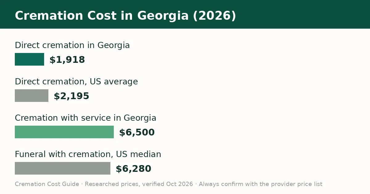 Bar chart comparing the average cremation cost in Georgia with the United States average in 2026