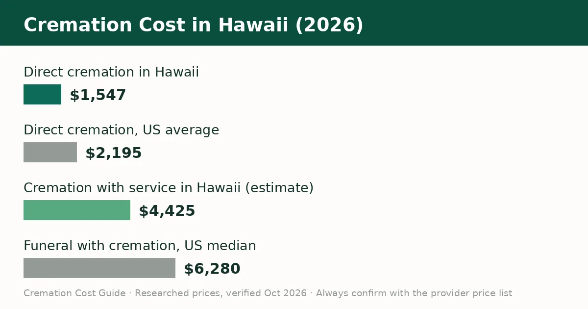 Bar chart comparing the average cremation cost in Hawaii with the United States average in 2026