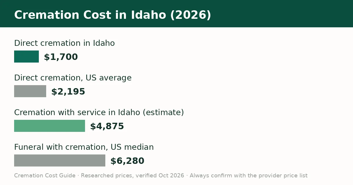 Bar chart comparing the average cremation cost in Idaho with the United States average in 2026