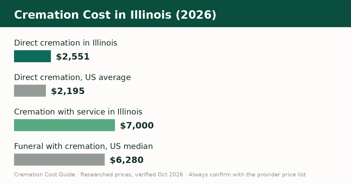 Bar chart comparing the average cremation cost in Illinois with the United States average in 2026