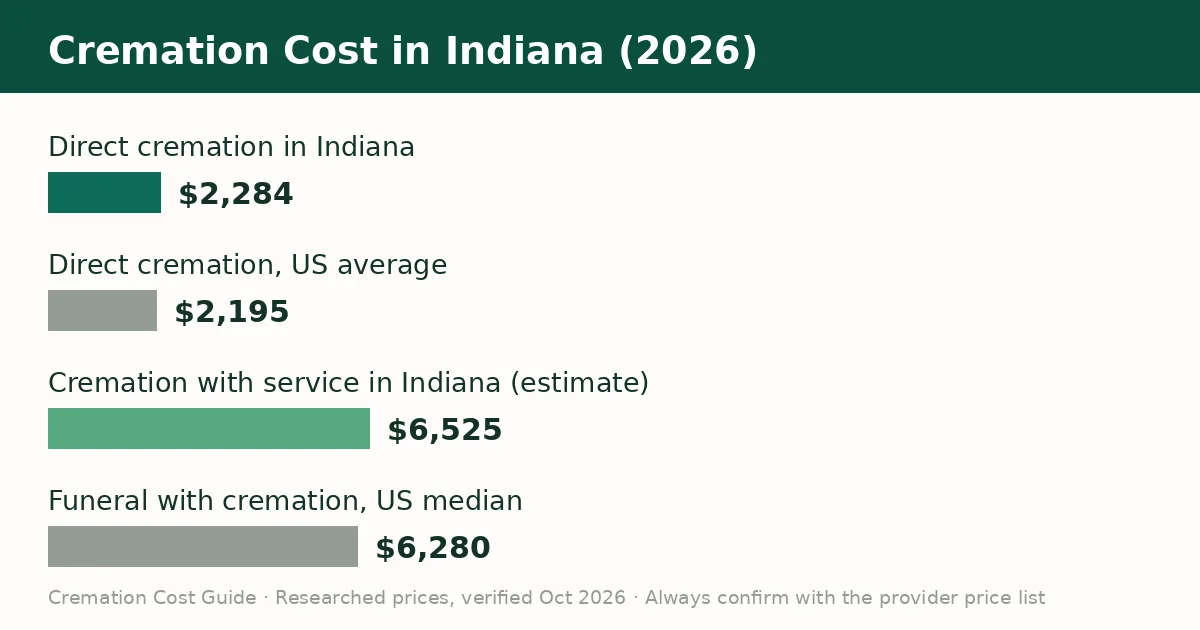 Bar chart comparing the average cremation cost in Indiana with the United States average in 2026