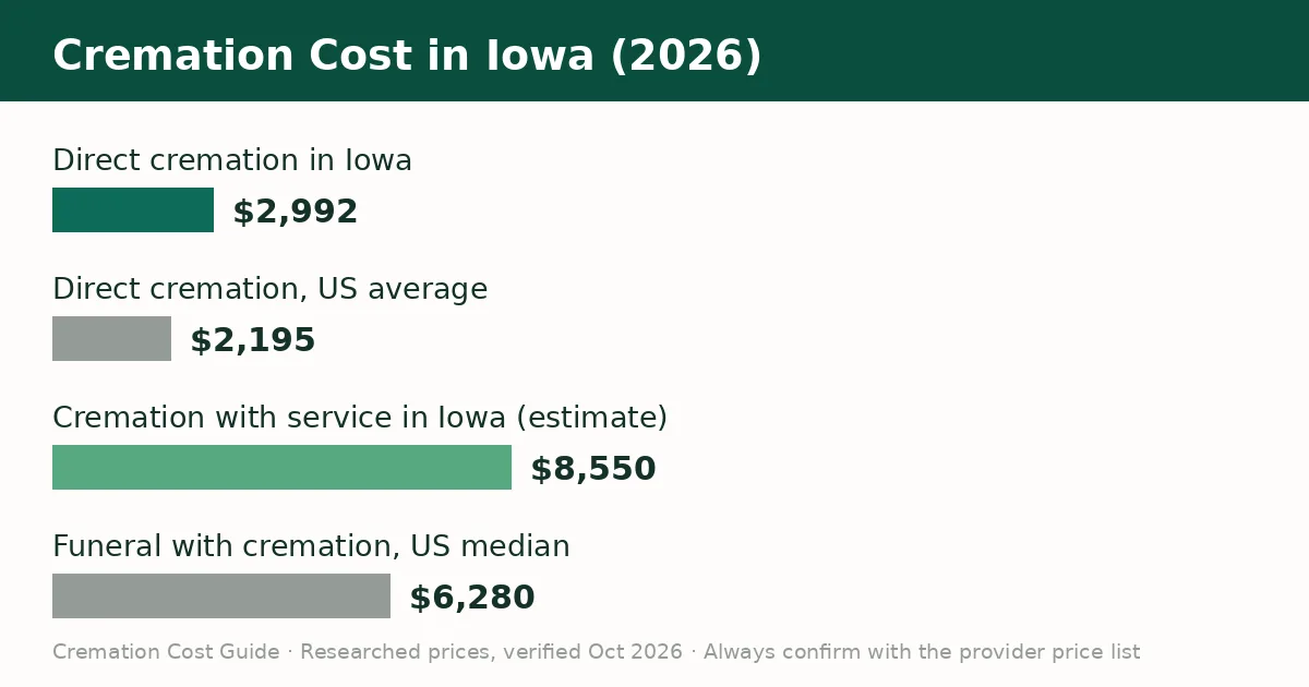 Bar chart comparing the average cremation cost in Iowa with the United States average in 2026