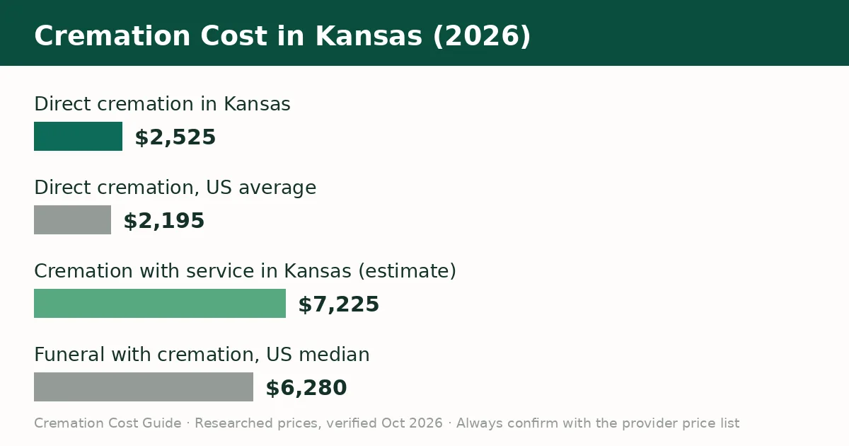 Bar chart comparing the average cremation cost in Kansas with the United States average in 2026