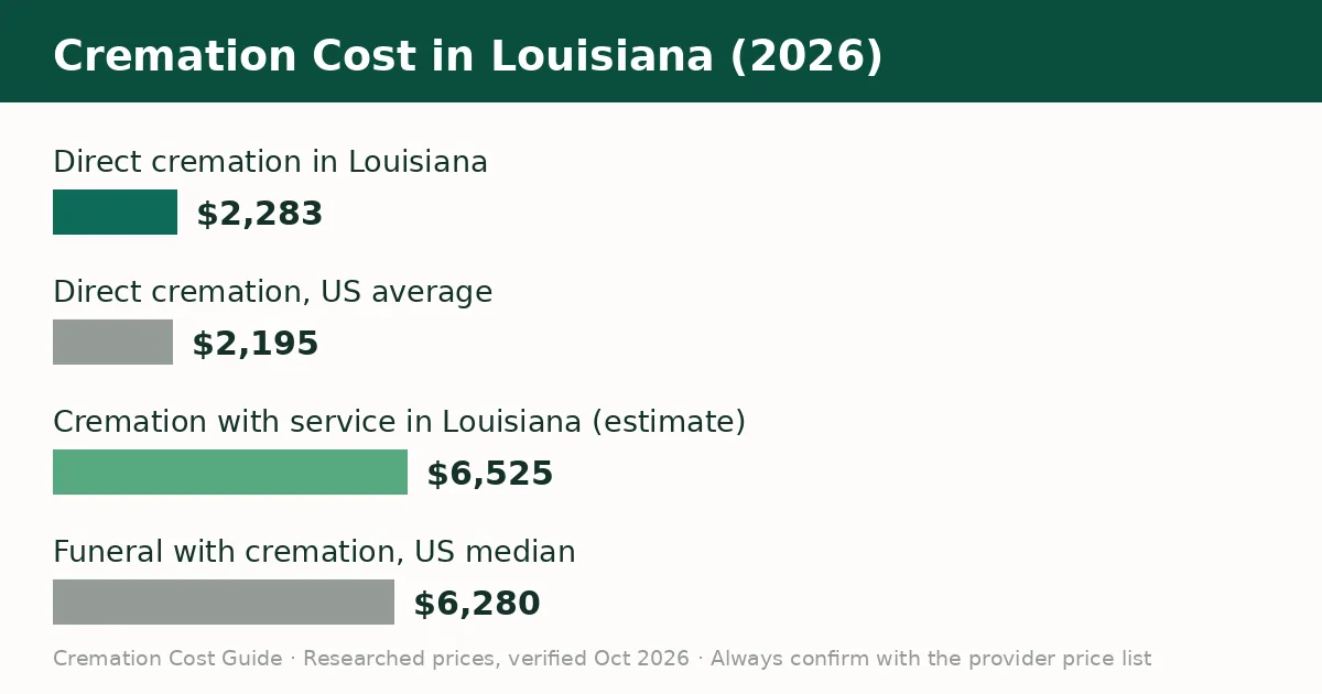 Bar chart comparing the average cremation cost in Louisiana with the United States average in 2026