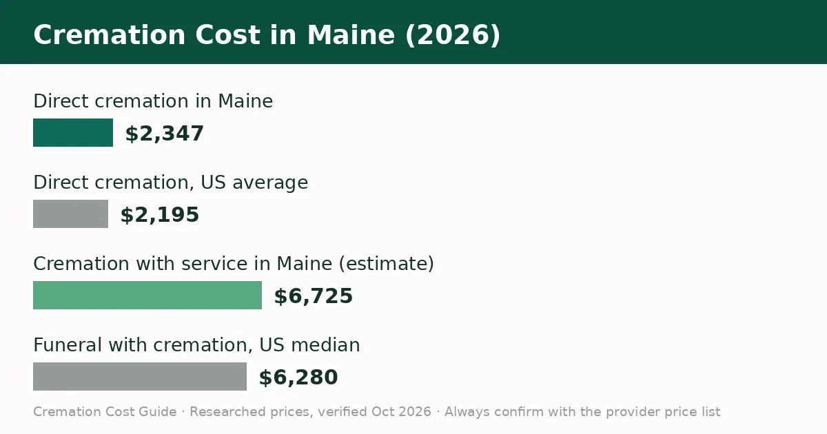 Bar chart comparing the average cremation cost in Maine with the United States average in 2026