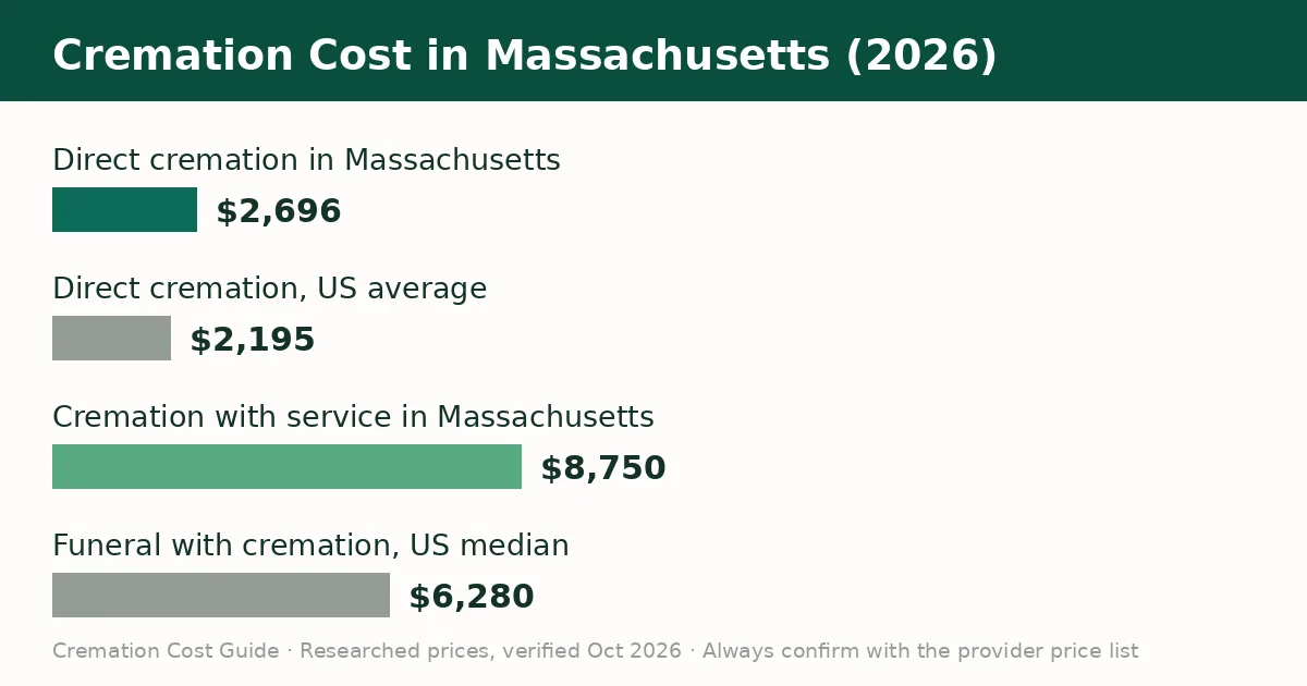 Bar chart comparing the average cremation cost in Massachusetts with the United States average in 2026