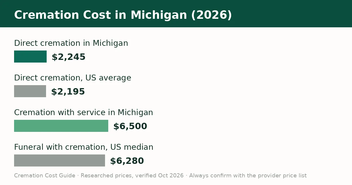 Bar chart comparing the average cremation cost in Michigan with the United States average in 2026