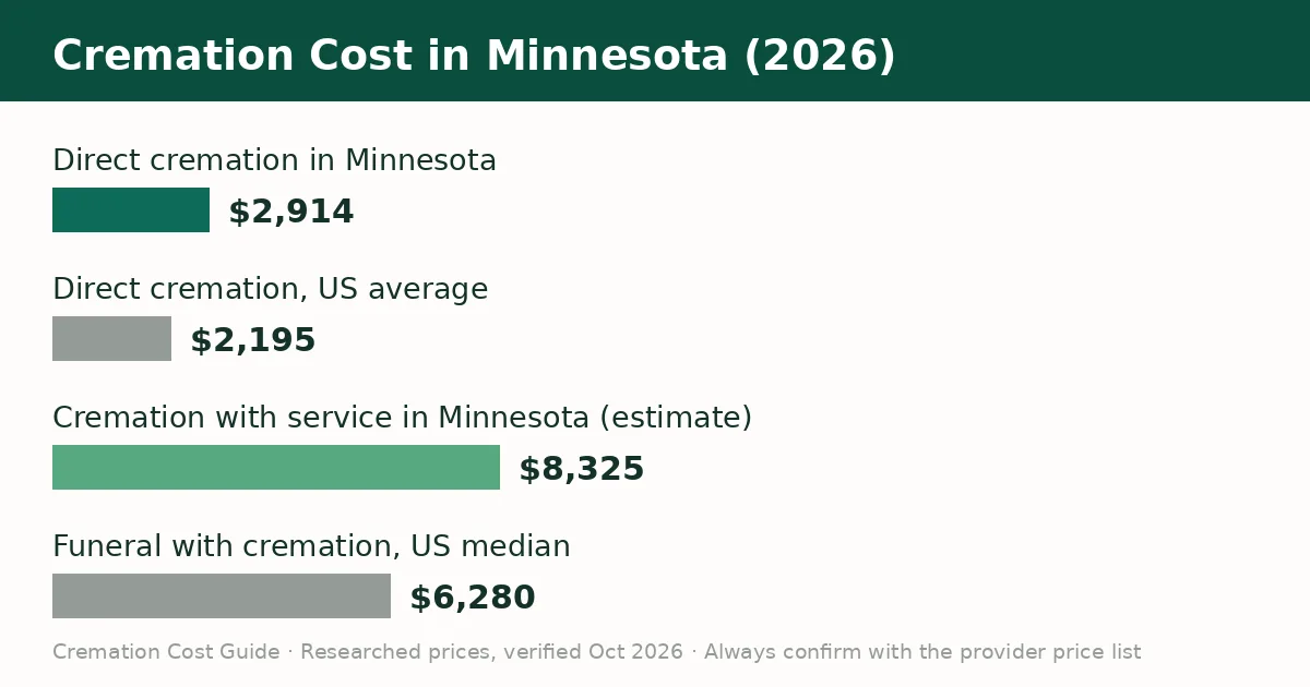 Bar chart comparing the average cremation cost in Minnesota with the United States average in 2026