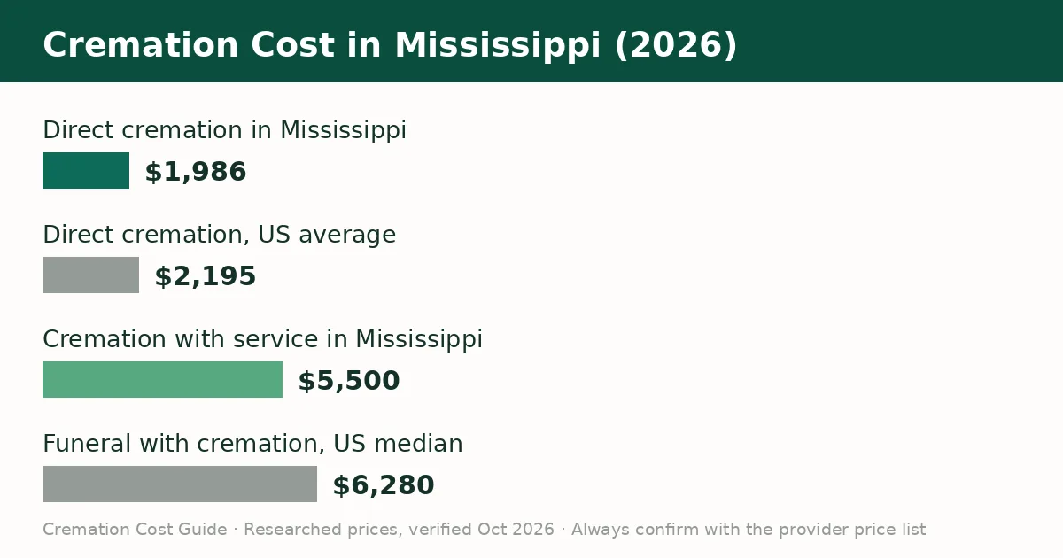 Bar chart comparing the average cremation cost in Mississippi with the United States average in 2026
