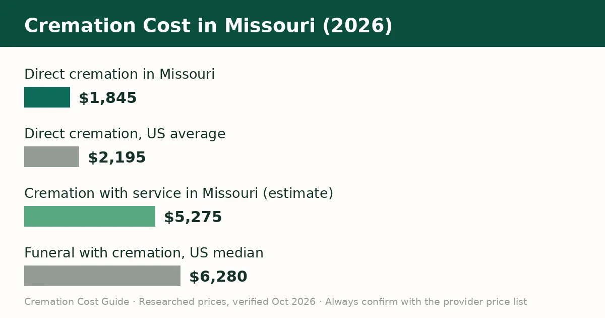 Bar chart comparing the average cremation cost in Missouri with the United States average in 2026