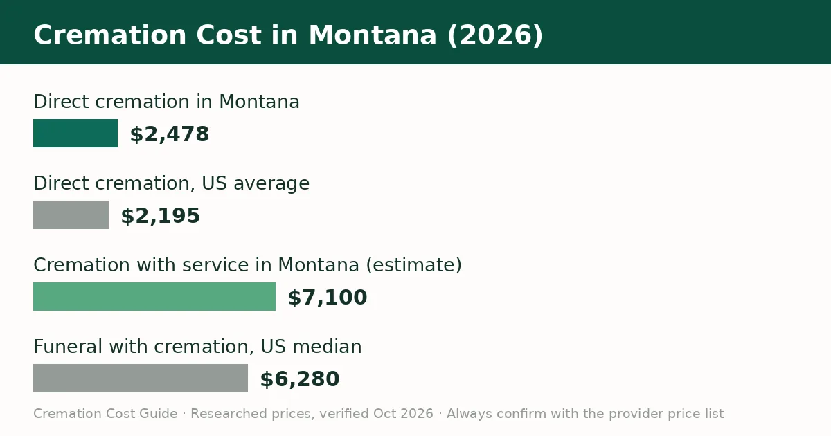 Bar chart comparing the average cremation cost in Montana with the United States average in 2026