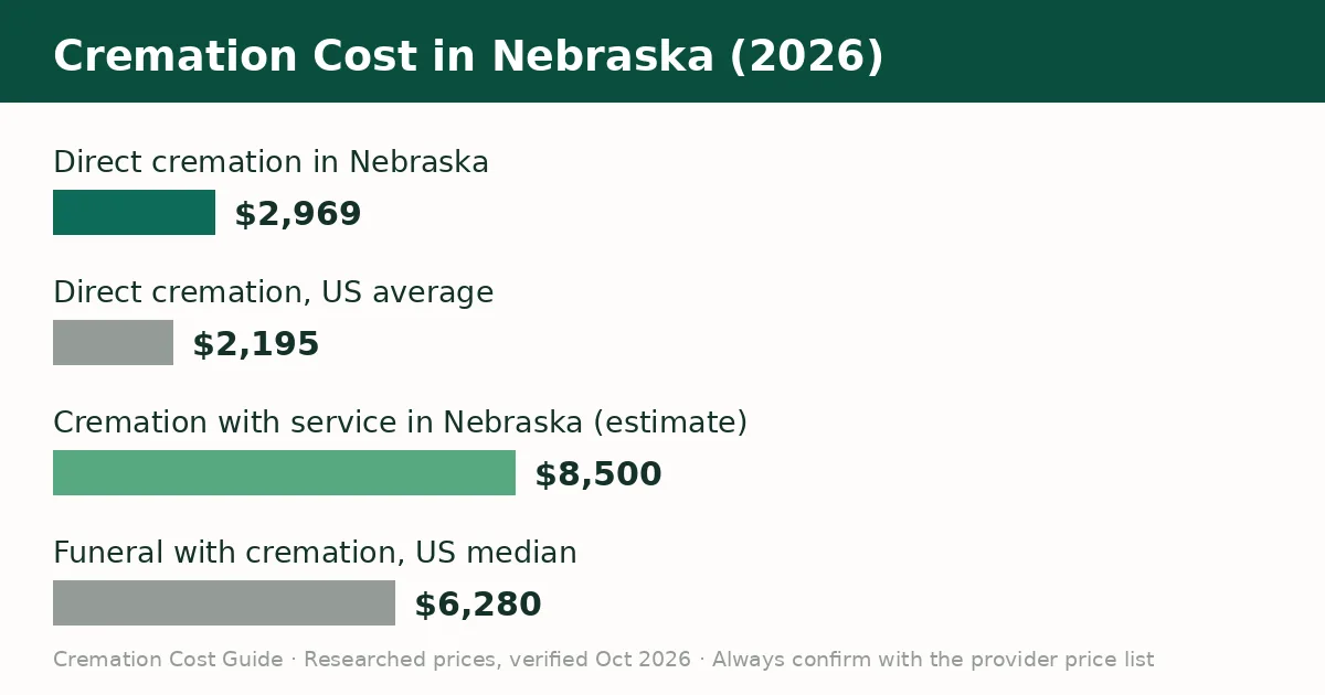 Bar chart comparing the average cremation cost in Nebraska with the United States average in 2026
