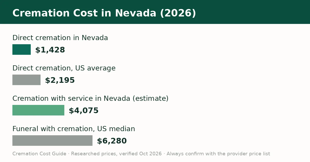 Bar chart comparing the average cremation cost in Nevada with the United States average in 2026