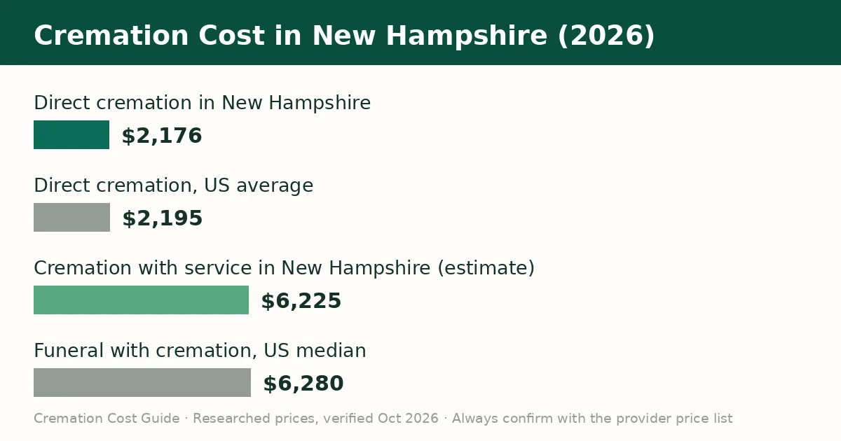 Bar chart comparing the average cremation cost in New Hampshire with the United States average in 2026