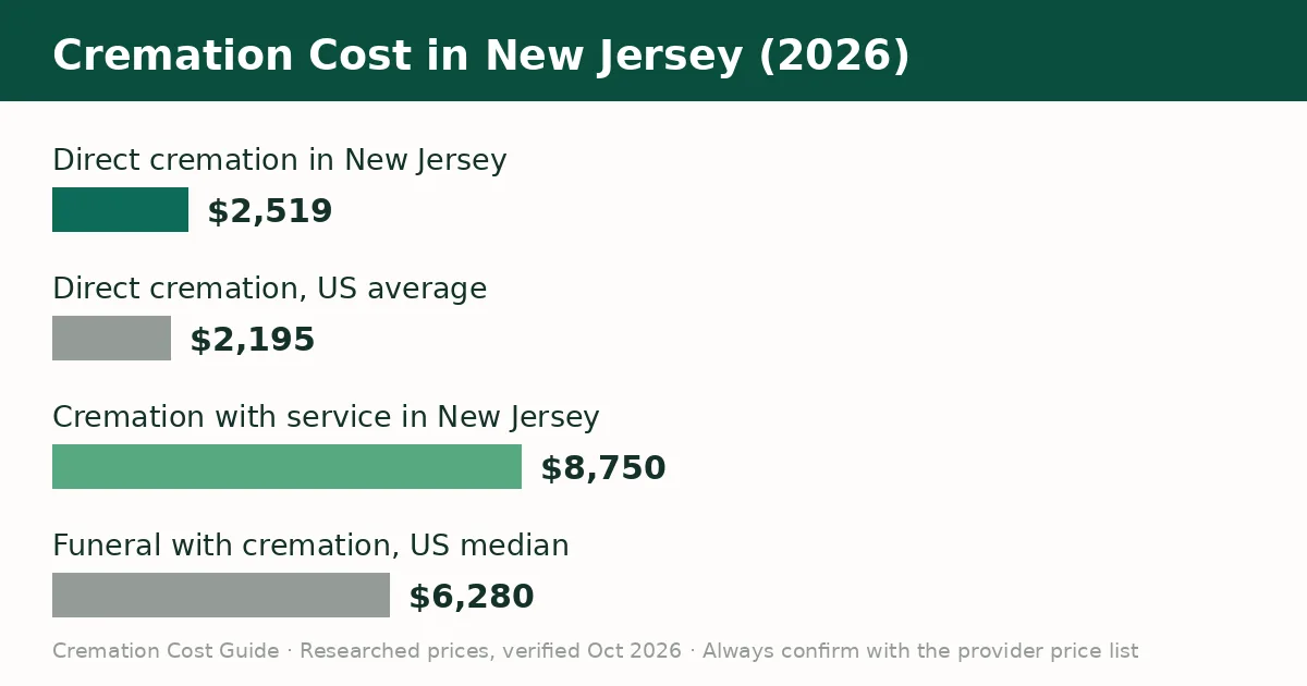 Bar chart comparing the average cremation cost in New Jersey with the United States average in 2026