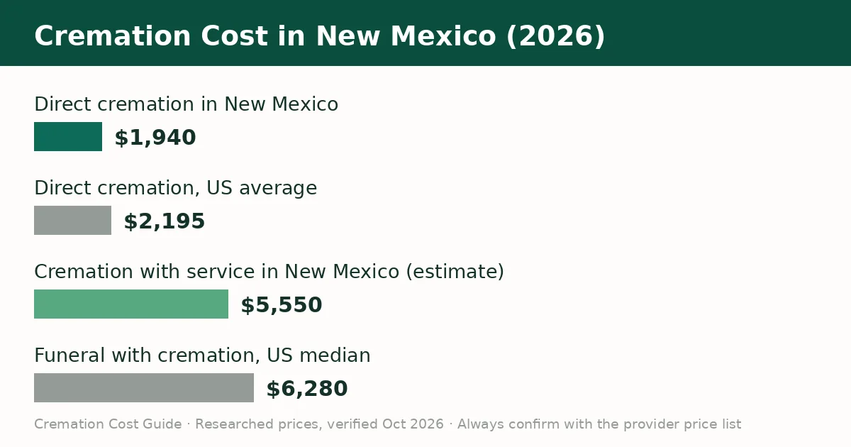 Bar chart comparing the average cremation cost in New Mexico with the United States average in 2026