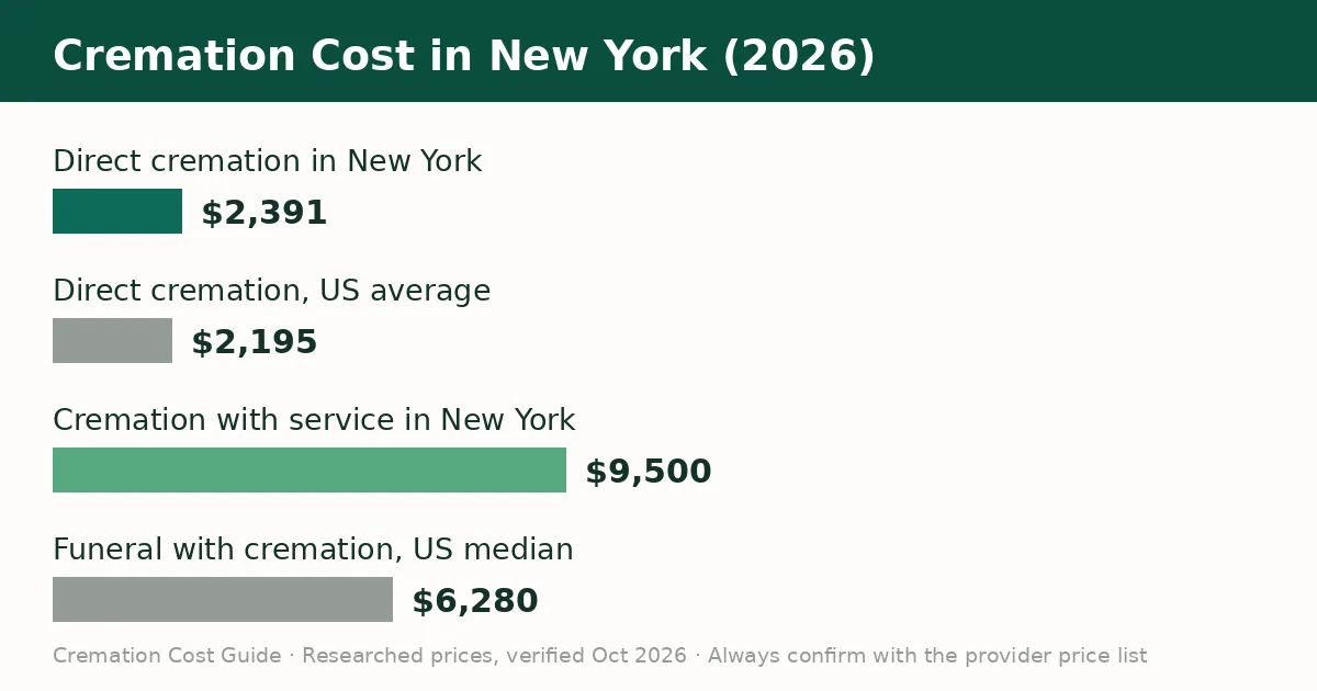Bar chart comparing the average cremation cost in New York with the United States average in 2026