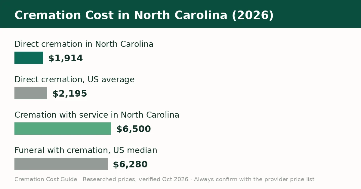 Bar chart comparing the average cremation cost in North Carolina with the United States average in 2026