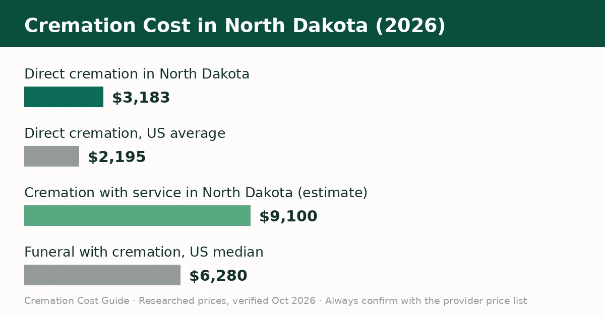 Bar chart comparing the average cremation cost in North Dakota with the United States average in 2026