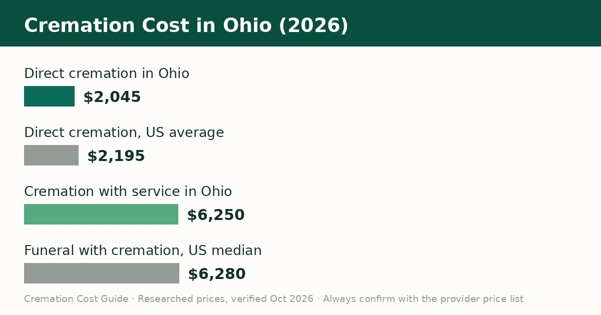 Bar chart comparing the average cremation cost in Ohio with the United States average in 2026