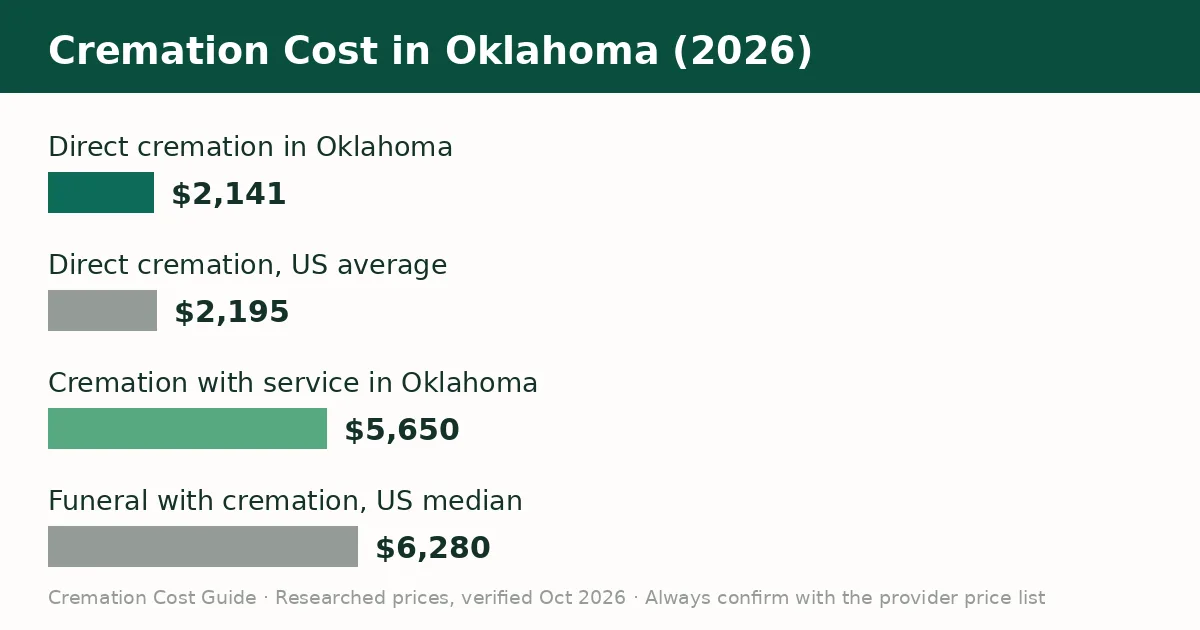 Bar chart comparing the average cremation cost in Oklahoma with the United States average in 2026