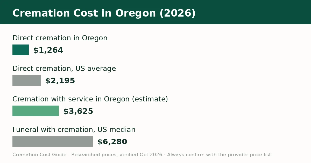 Bar chart comparing the average cremation cost in Oregon with the United States average in 2026
