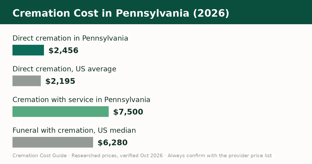 Bar chart comparing the average cremation cost in Pennsylvania with the United States average in 2026