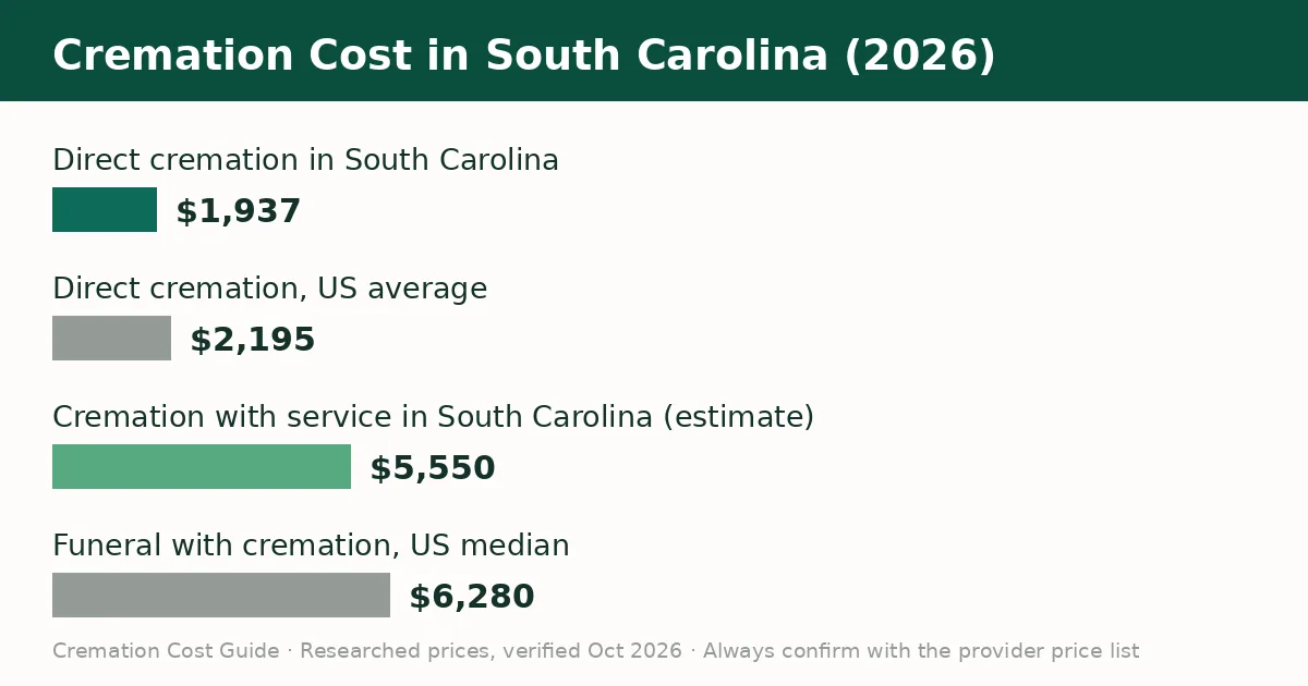 Bar chart comparing the average cremation cost in South Carolina with the United States average in 2026