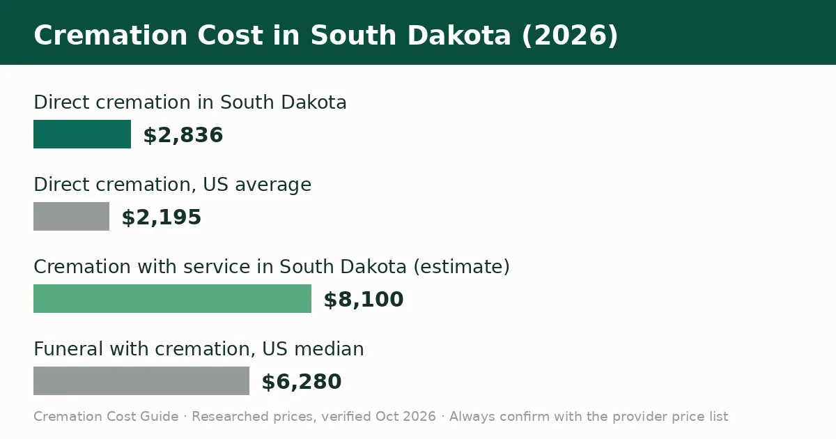 Bar chart comparing the average cremation cost in South Dakota with the United States average in 2026