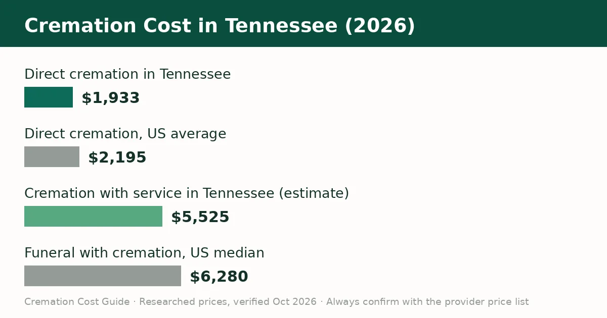 Bar chart comparing the average cremation cost in Tennessee with the United States average in 2026