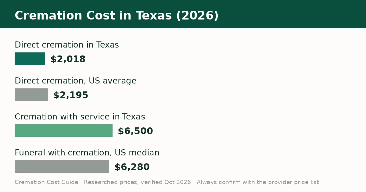 Bar chart comparing the average cremation cost in Texas with the United States average in 2026