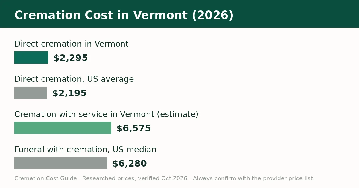 Bar chart comparing the average cremation cost in Vermont with the United States average in 2026