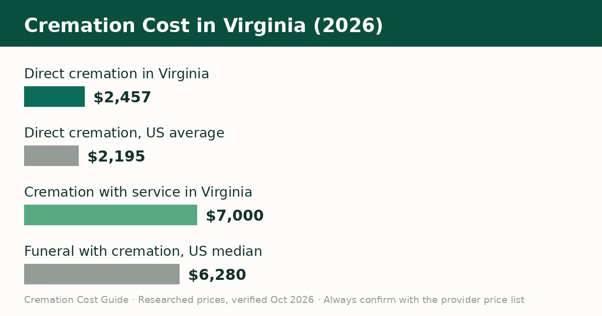 Bar chart comparing the average cremation cost in Virginia with the United States average in 2026