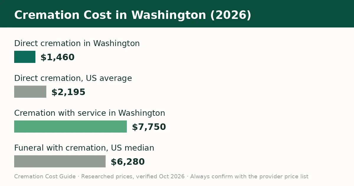 Bar chart comparing the average cremation cost in Washington with the United States average in 2026