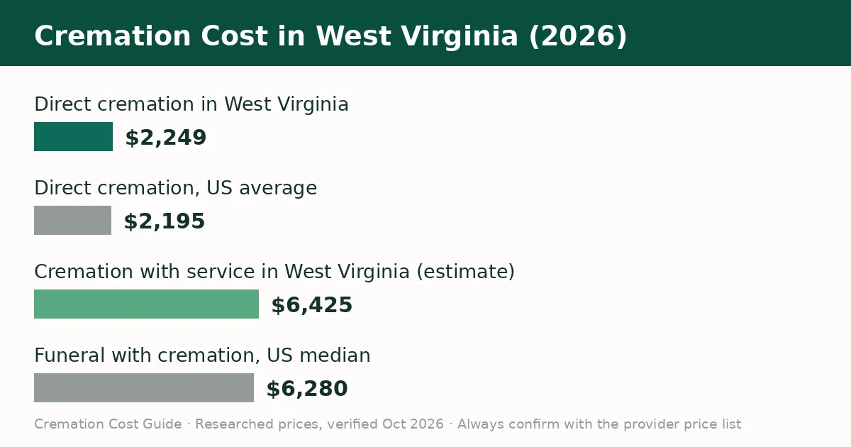 Bar chart comparing the average cremation cost in West Virginia with the United States average in 2026