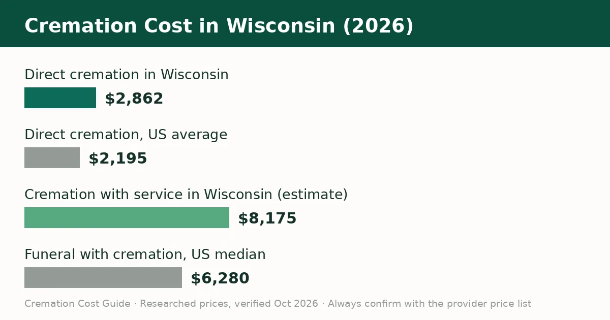 Bar chart comparing the average cremation cost in Wisconsin with the United States average in 2026