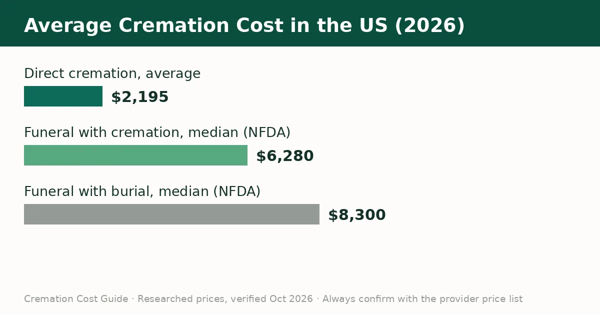 Bar chart comparing the average cost of direct cremation, a funeral with cremation, and a funeral with burial in the United States in 2026